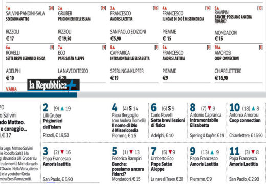 Coop Connection tra i primi 10 posti delle classifiche nazionali – Corriere e Repubblica