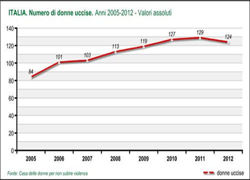 Strage di donne e violenza 901 quelle uccise dal 2005