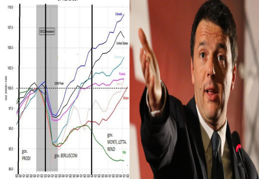 L’Italia in recessione. La luna di miele con Renzi sta per finire